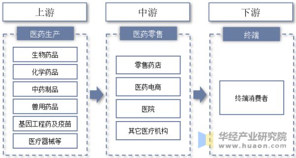 医药零售行业产业链示意图