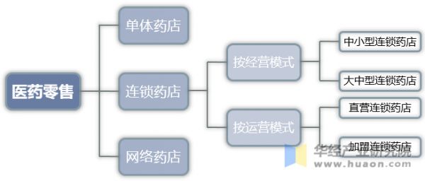 我国医药零售行业经营模式