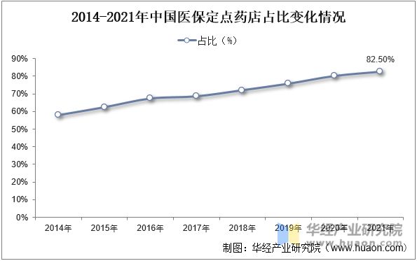 2014-2021年中国医保定点药店占比变化情况