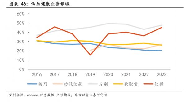 仙乐健康业务领域-小牛行研(hangyan.co)-AI驱动的行业研究数据服务