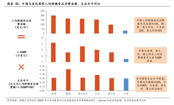 中国与发达国家人均保健食品消费金额、支出水平对比-小牛行研(hangyan.co)-AI驱动的行业研究数据服务