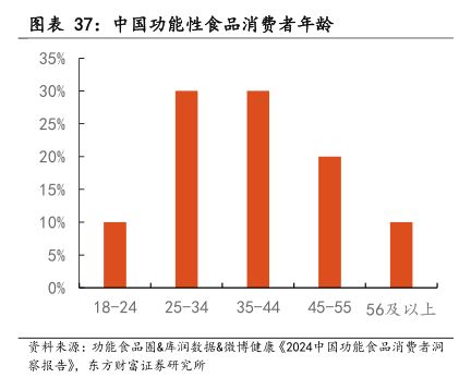 中国功能性食品消费者年龄-小牛行研(hangyan.co)-AI驱动的行业研究数据服务