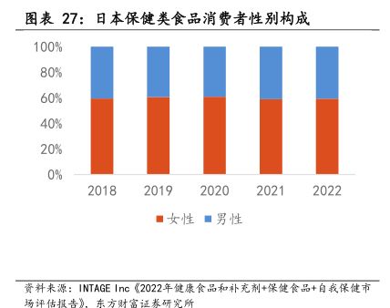 日本保健类食品消费者性别构成-小牛行研(hangyan.co)-AI驱动的行业研究数据服务