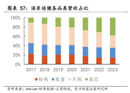汤臣倍健各品类营收占比-小牛行研(hangyan.co)-AI驱动的行业研究数据服务