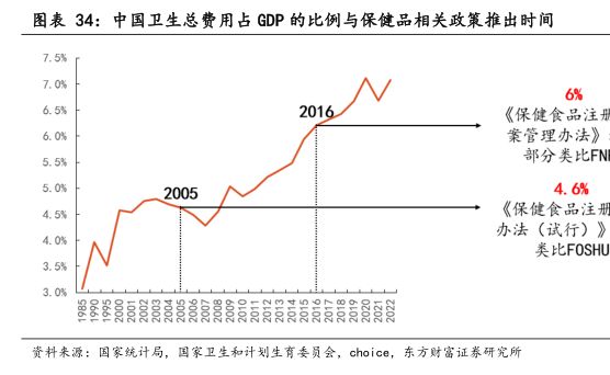 中国卫生总费用占GDP的比例与保健品相关政策推出时间-小牛行研(hangyan.co)-AI驱动的行业研究数据服务