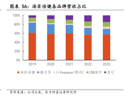 汤臣倍健各品牌营收占比-小牛行研(hangyan.co)-AI驱动的行业研究数据服务
