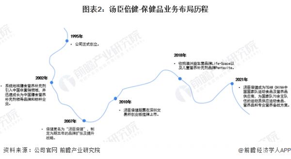圖表2：湯臣倍健-保健品業(yè)務(wù)布局歷程