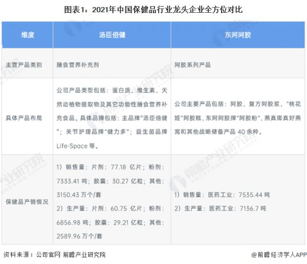 圖表1：2021年中國(guó)保健品行業(yè)龍頭企業(yè)全方位對(duì)比
