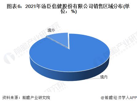 圖表6：2021年湯臣倍健股份有限公司銷售區(qū)域分布(單位：%)