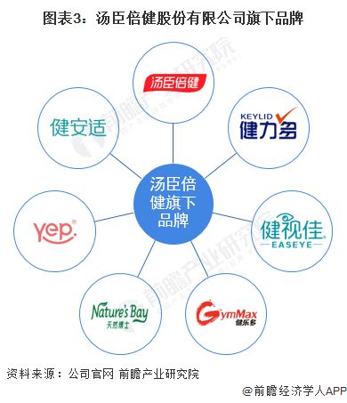圖表3：湯臣倍健股份有限公司旗下品牌