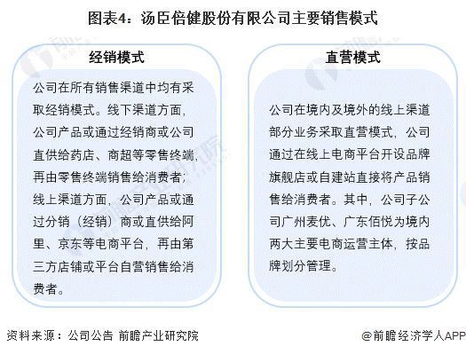 圖表4：湯臣倍健股份有限公司主要銷售模式
