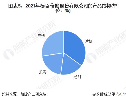圖表5：2021年湯臣倍健股份有限公司的產(chǎn)品結(jié)構(gòu)(單位：%)