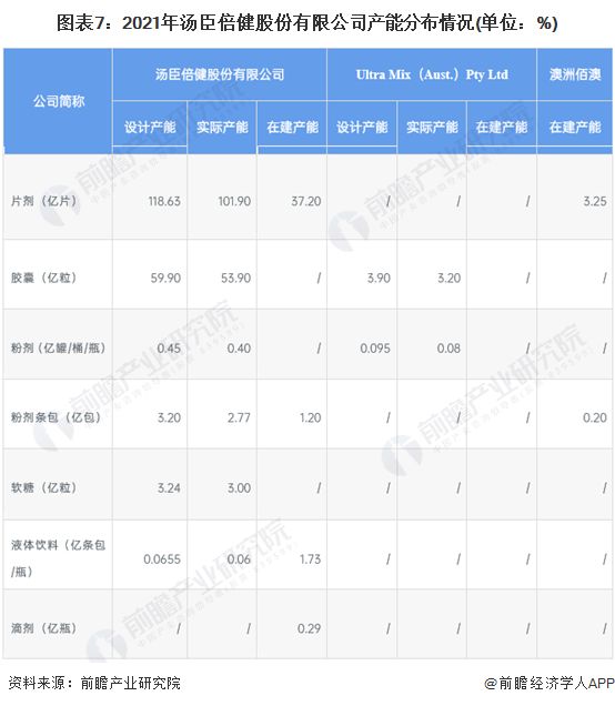 圖表7：2021年湯臣倍健股份有限公司產(chǎn)能分布情況(單位：%)