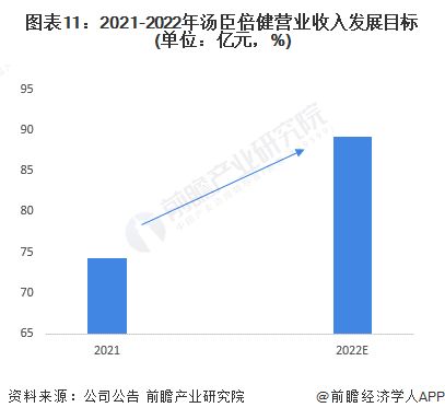圖表11：2021-2022年湯臣倍健營(yíng)業(yè)收入發(fā)展目標(biāo)(單位：億元，%)