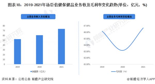 圖表10：2019-2021年湯臣倍健保健品業(yè)務(wù)收及毛利率變化趨勢(shì)(單位：億元，%)