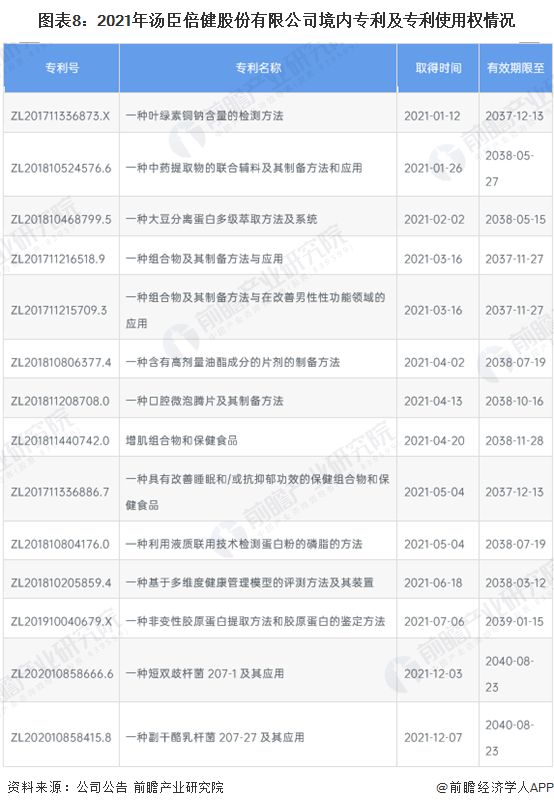 圖表8：2021年湯臣倍健股份有限公司境內(nèi)專利及專利使用權(quán)情況