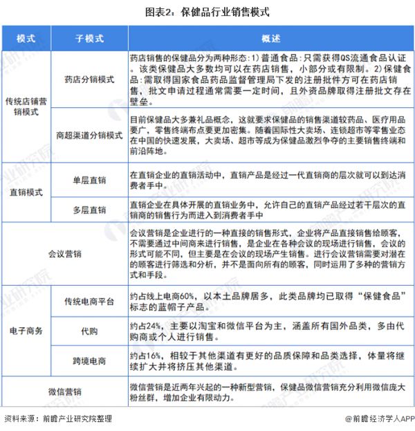 图表2：保健品行业销售模式