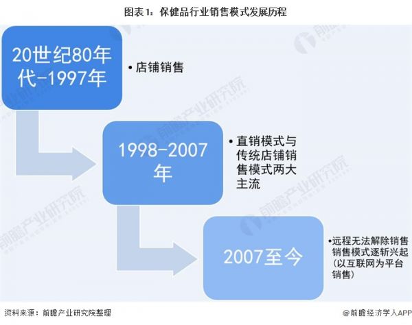 图表1：保健品行业销售模式发展历程