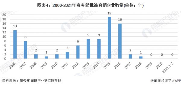 图表4：2006-2021年商务部批准直销企业数量(单位：个)