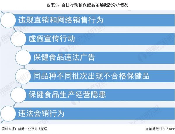 图表3：百日行动顿保健品市场概况分析情况