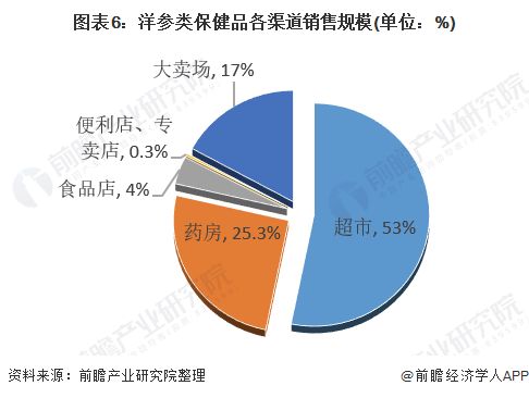 图表6：洋参类保健品各渠道销售规模(单位：%)