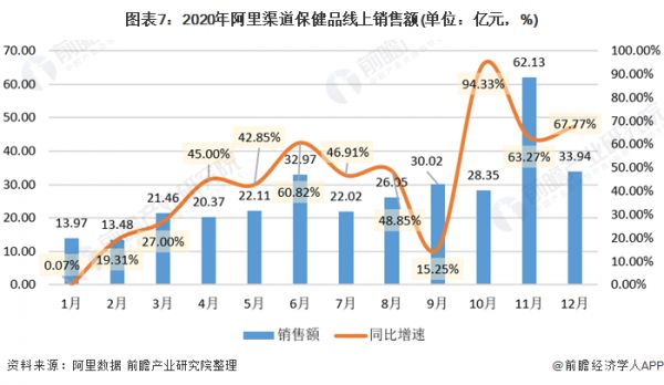 图表7：2020年阿里渠道保健品线上销售额(单位：亿元，%)