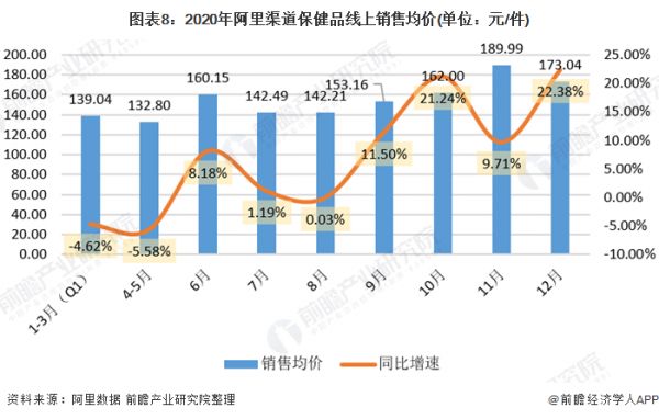 图表8：2020年阿里渠道保健品线上销售均价(单位：元/件)