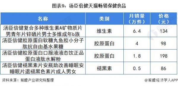 图表9：汤臣倍健天猫畅销保健食品