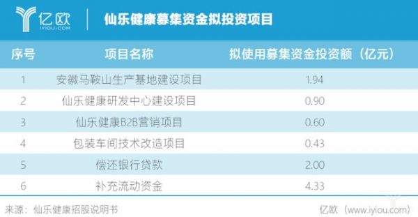 仙樂健康募集資金擬投資項(xiàng)目.png