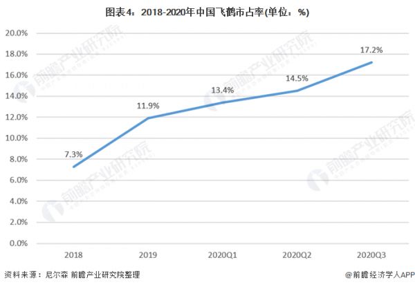 图表4：2018-2020年中国飞鹤市占率(单位：%)