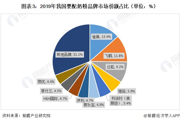 图表3：2019年我国婴配奶粉品牌市场份额占比（单位：%）