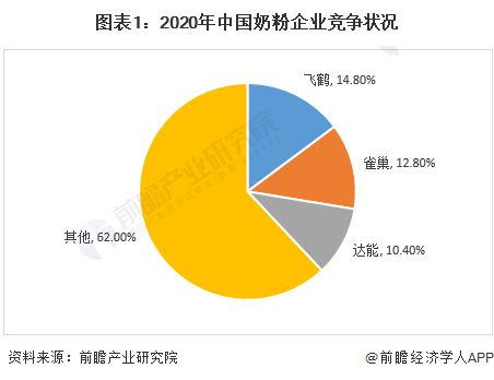 图表1：2020年中国奶粉企业竞争状况