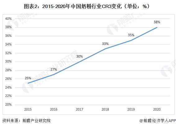 图表2：2015-2020年中国奶粉行业CR3变化（单位：%）
