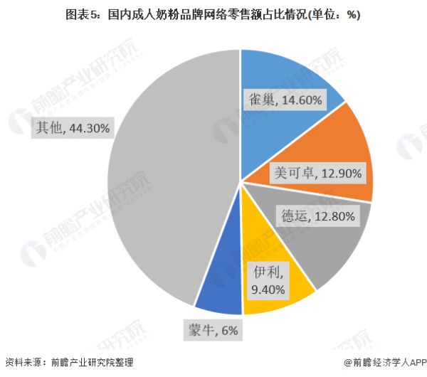 图表5：国内成人奶粉品牌网络零售额占比情况(单位：%)