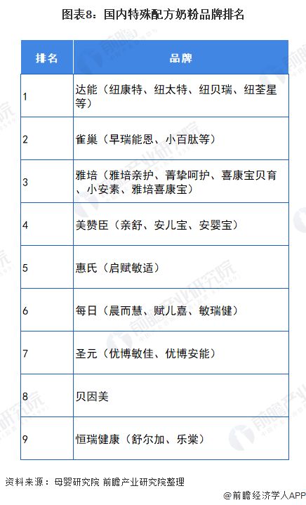 图表8：国内特殊配方奶粉品牌排名