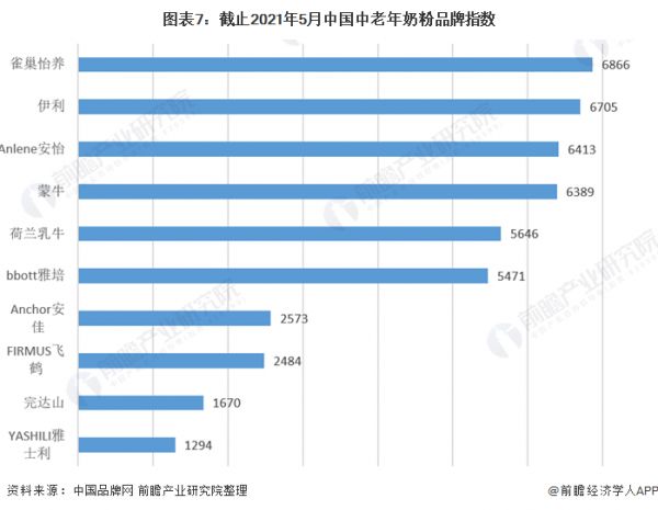 图表7：截止2021年5月中国中老年奶粉品牌指数