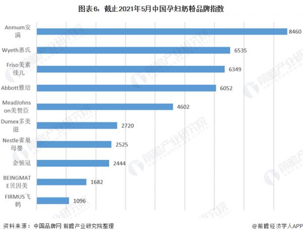 图表6：截止2021年5月中国孕妇奶粉品牌指数