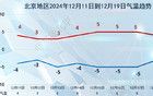 北京又要下雪啦！北風(fēng)隨后“到貨”