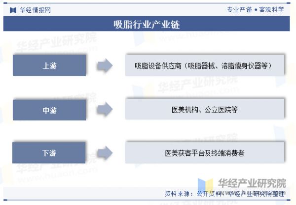 吸脂行业产业链