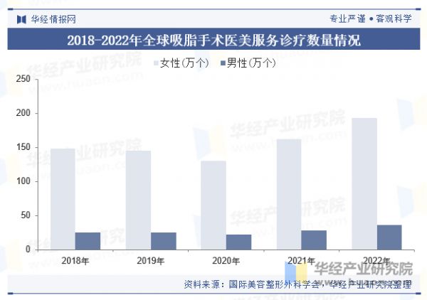 2018-2022年全球吸脂手术医美服务诊疗数量情况