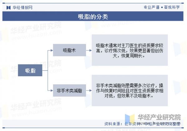 吸脂的分类