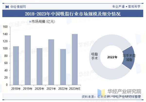 2018-2023年中国吸脂行业市场规模及细分情况