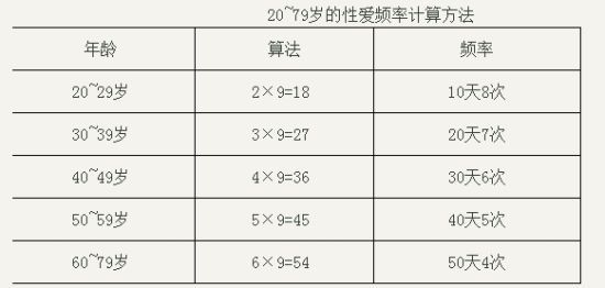 20~79歲的性愛頻率計算方法