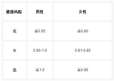 腰臀比對你的健康有什么影響？