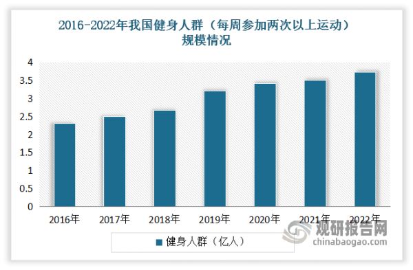 隨著國民收入水平的提高和大眾健康意識的提升，我國健身人群范圍不斷擴大，主要呈現(xiàn)出由中間年齡段逐步向“一老一小”兩頭擴張的趨勢，健身全民化趨勢顯著，滲透率逐年提升。數(shù)據(jù)顯示，截至2022年底我國健身人群（每周參加兩次以上運動）達到3.74億人，健身人群滲透率（指健身人群占中國總?cè)丝诘谋壤?6.5%。