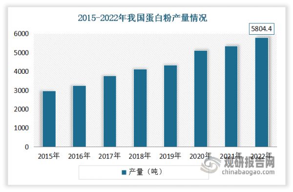 2015-2022年我國蛋白粉產(chǎn)量保持較為穩(wěn)定的上升態(tài)勢。數(shù)據(jù)顯示，2022年我國蛋白粉產(chǎn)量達5804.4噸，較2021年增長近450噸。