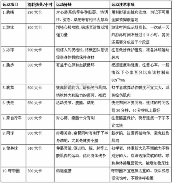 有氧运动消耗热量排行榜