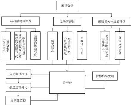 一種運(yùn)動(dòng)健康管理方法與流程