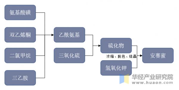 安赛蜜产业链结构示意图