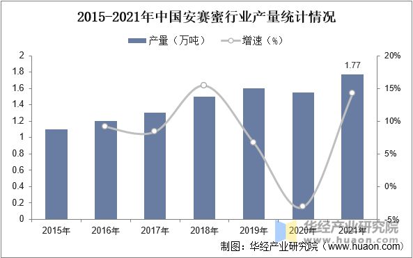 2015-2021年中国安赛蜜行业产量统计情况